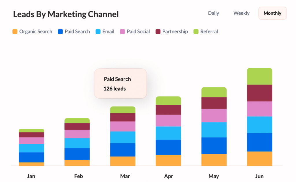 Lead source by marketing channels